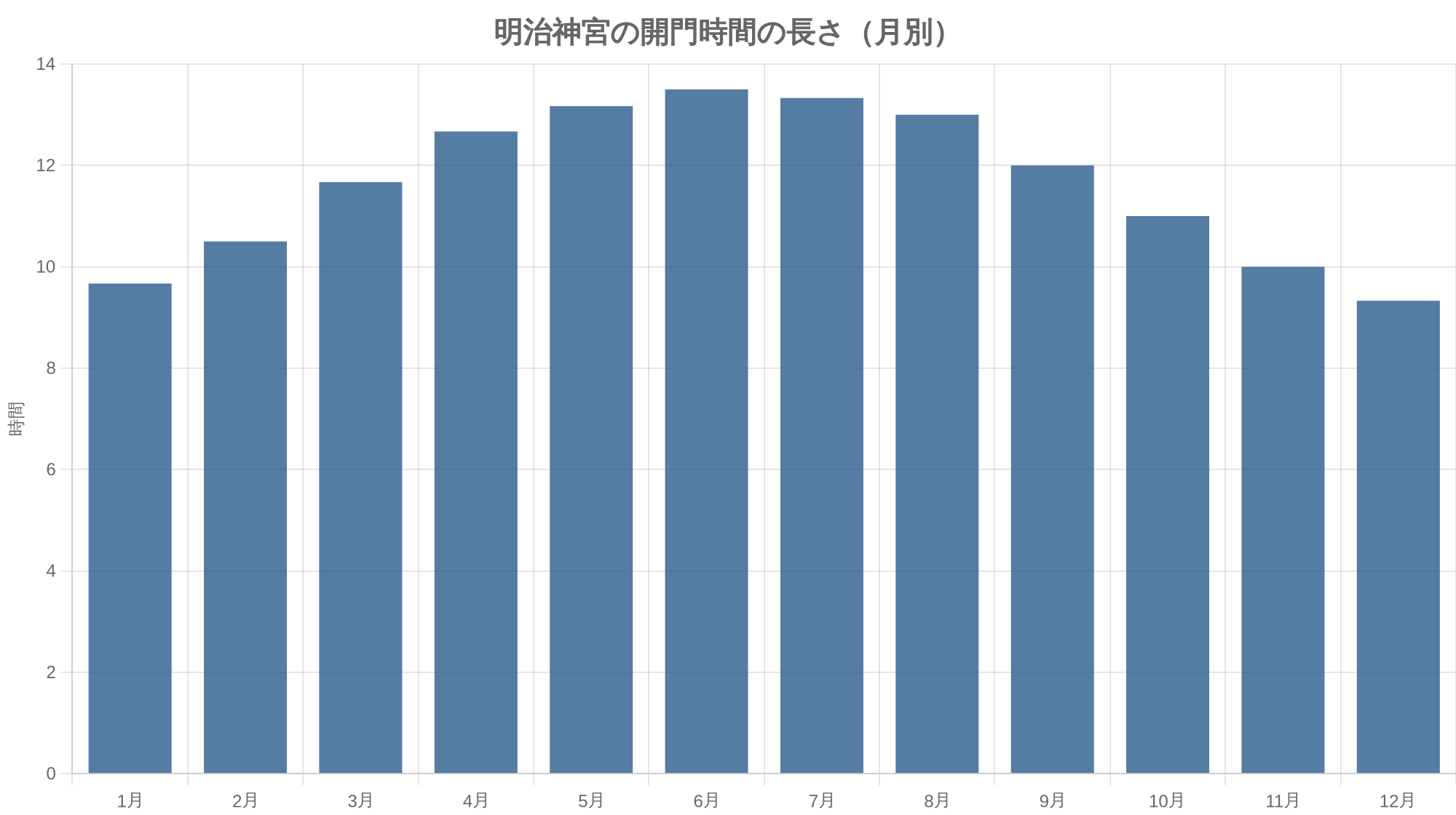 明治神宮の開門時間の長さ（月別）