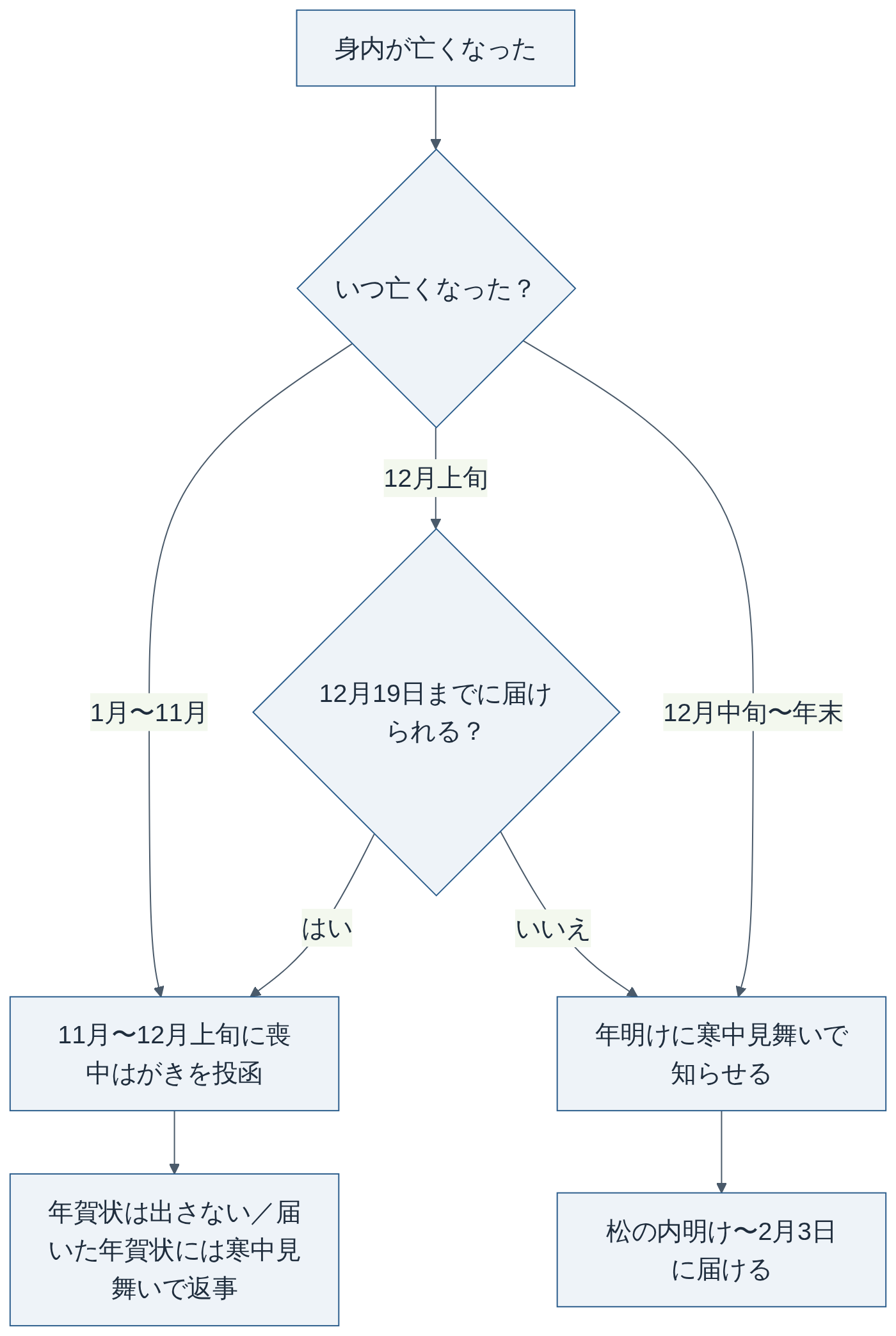 亡くなった時期で選ぶ「喪中はがき」と「寒中見舞い」(2027年用の日程)