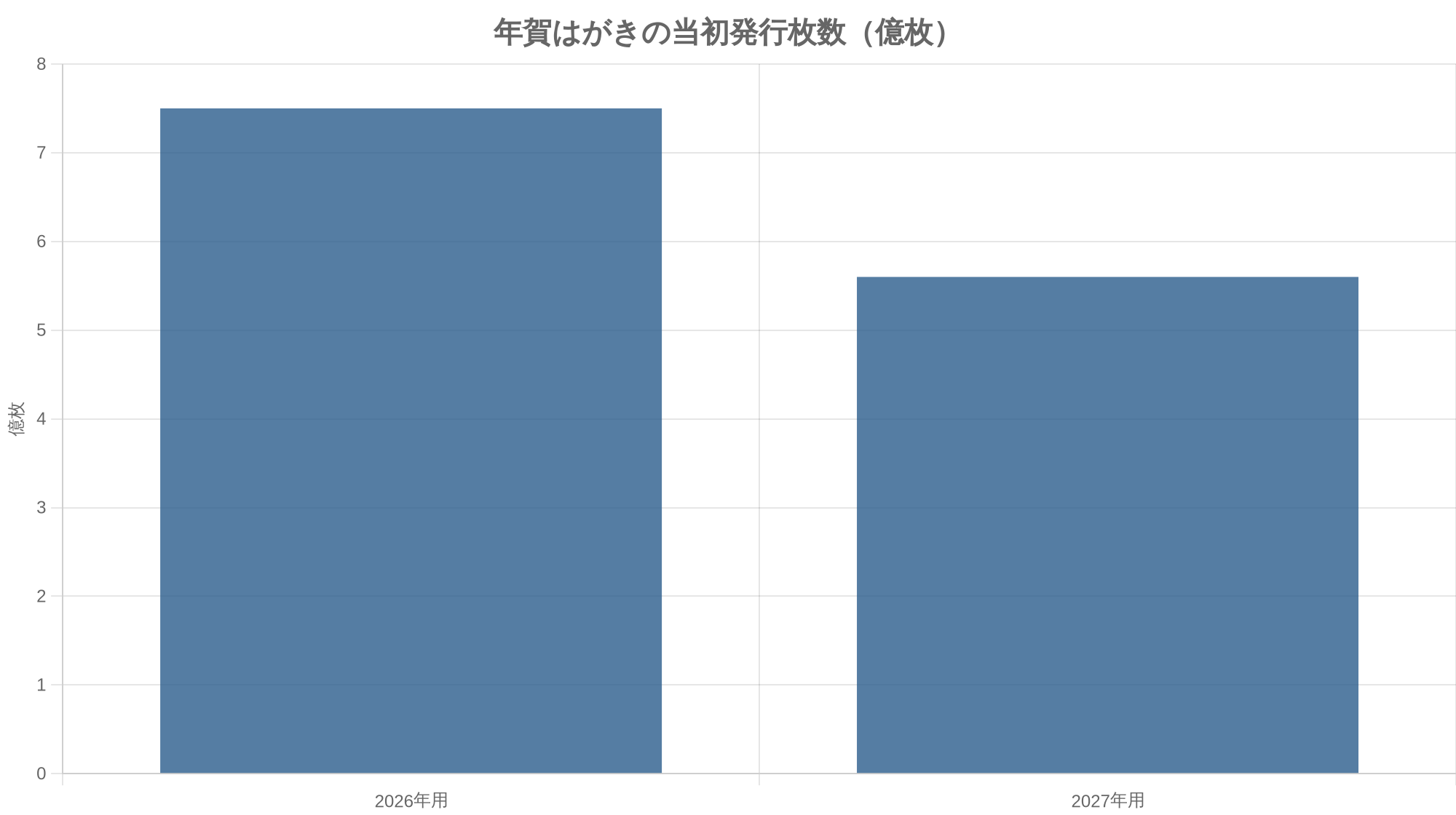 年賀はがきの当初発行枚数(億枚)
