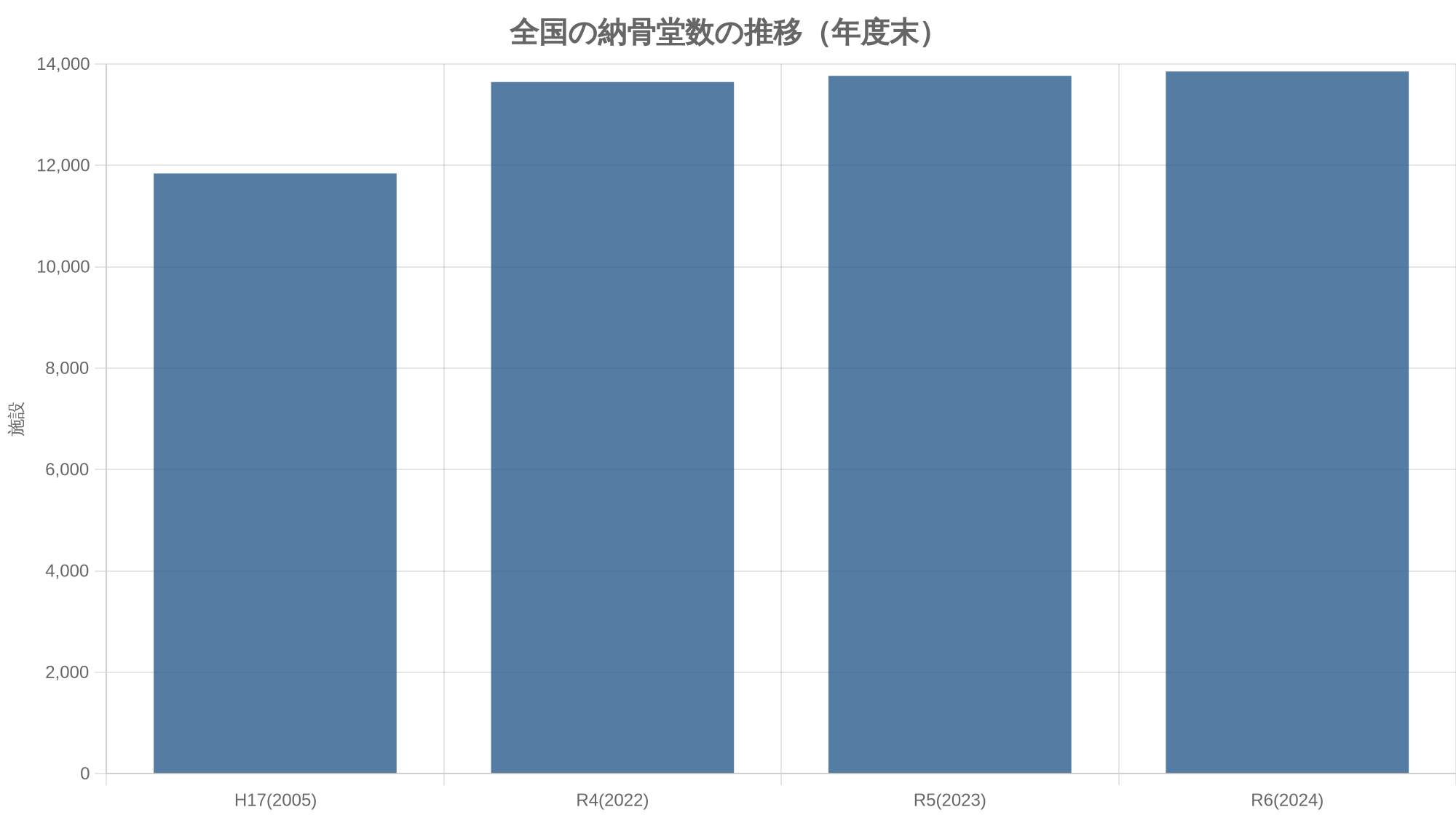 全国の納骨堂数の推移(年度末)