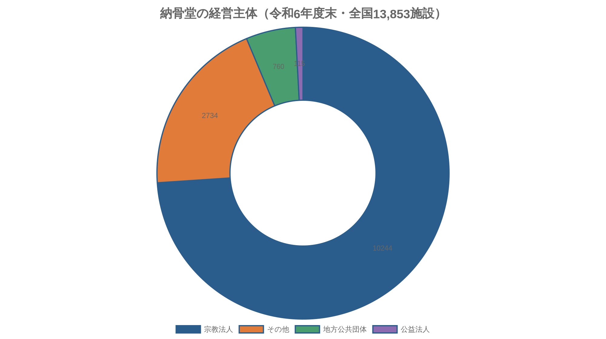 納骨堂の経営主体(令和6年度末・全国13,853施設)