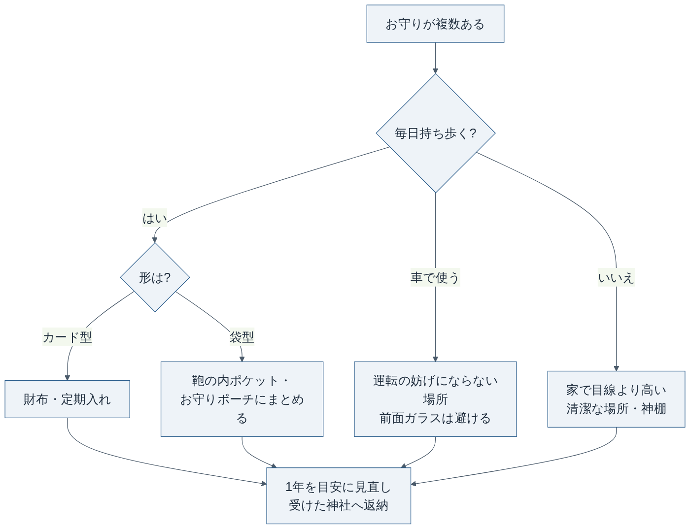 複数のお守りの持ち方・置き場所の決め方(警固神社・大野湊神社の公式解説をもとに作成)