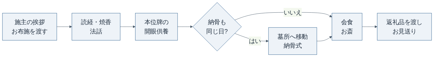 四十九日法要当日の一般的な流れ(證大寺の解説をもとに作成。浄土真宗では位牌を用いないこともある)