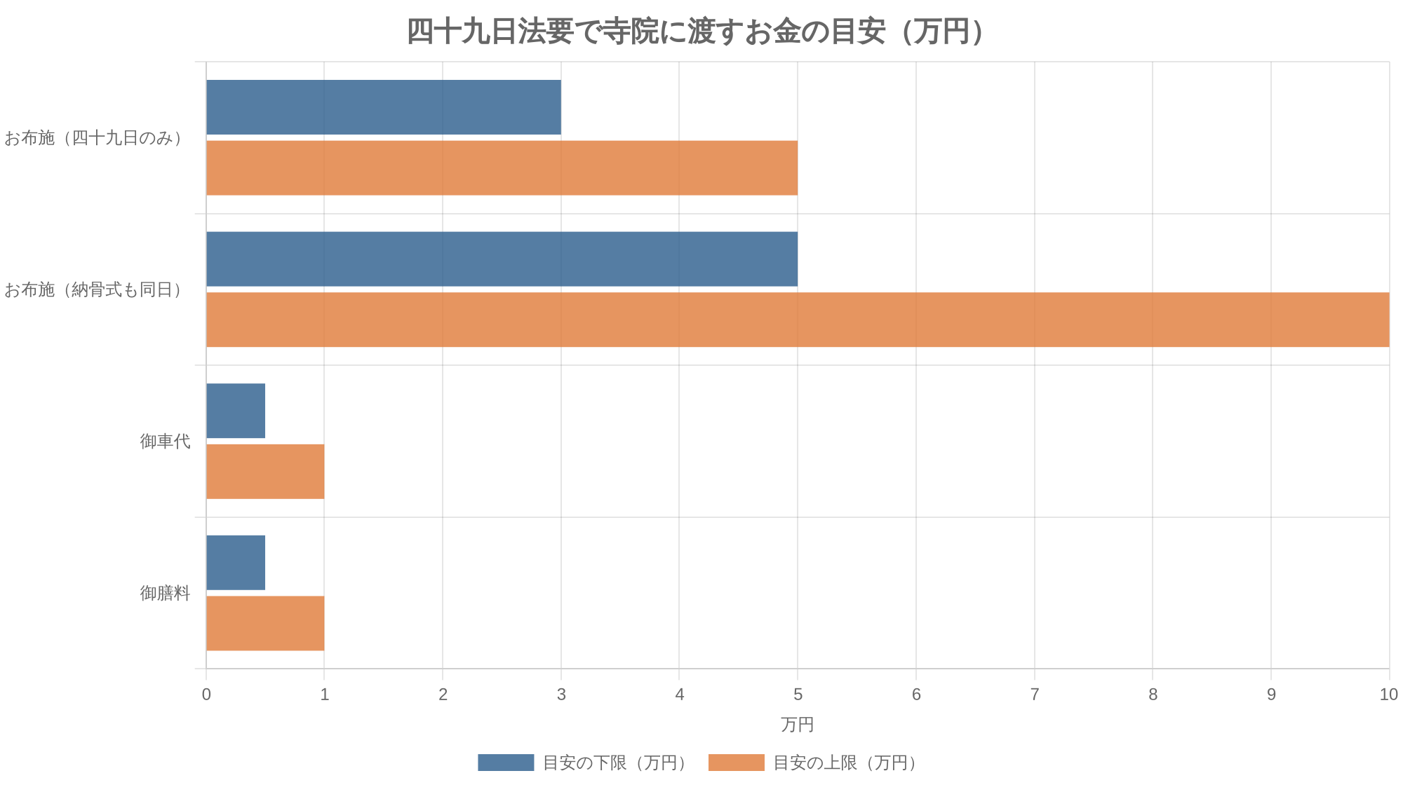 四十九日法要で寺院に渡すお金の目安(万円)