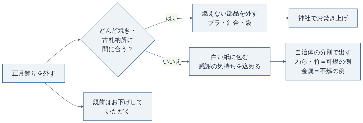 正月飾りの処分方法の選び方(分別区分は札幌市の例。自治体によって異なる)