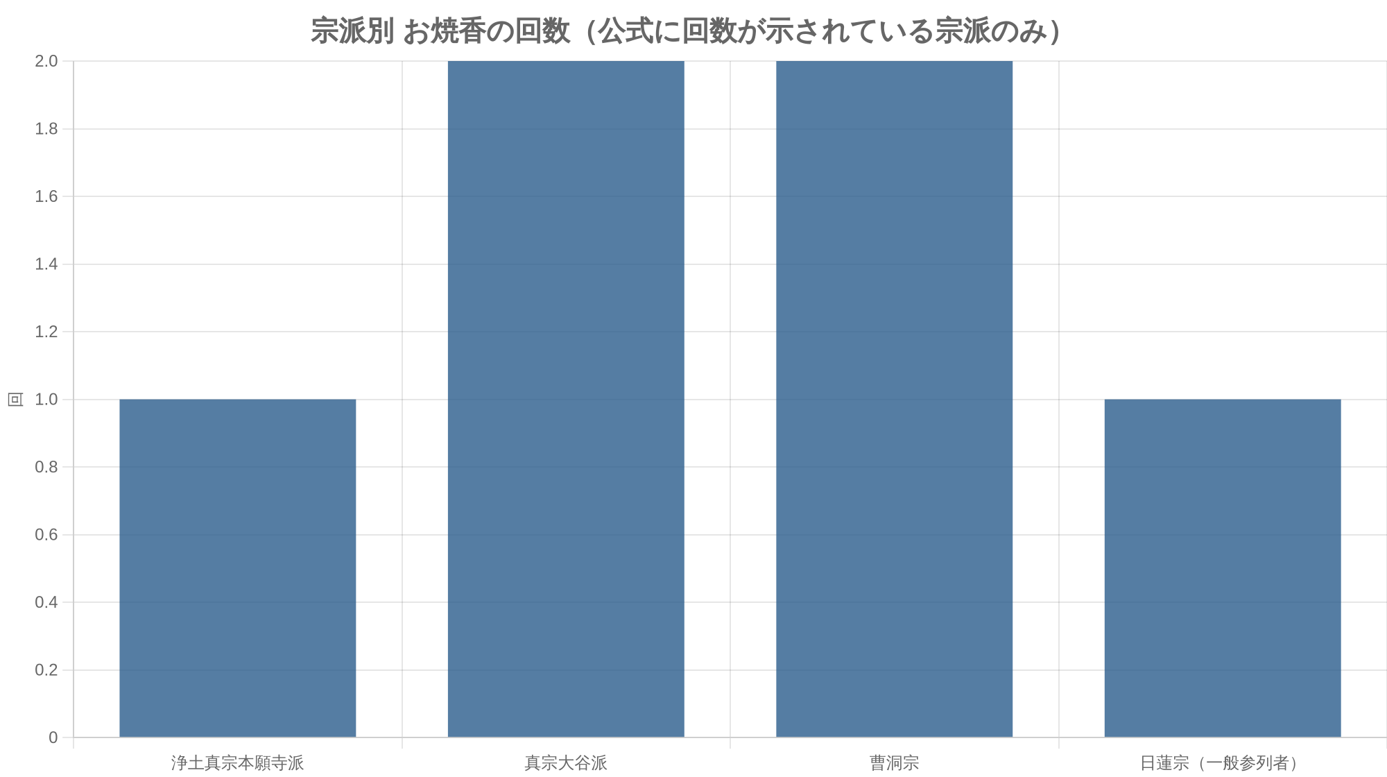 宗派別 お焼香の回数(公式に回数が示されている宗派のみ)