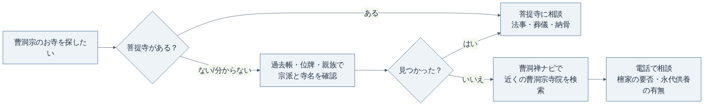 曹洞宗のお寺を探すときの流れ(法事・葬儀・納骨の相談)