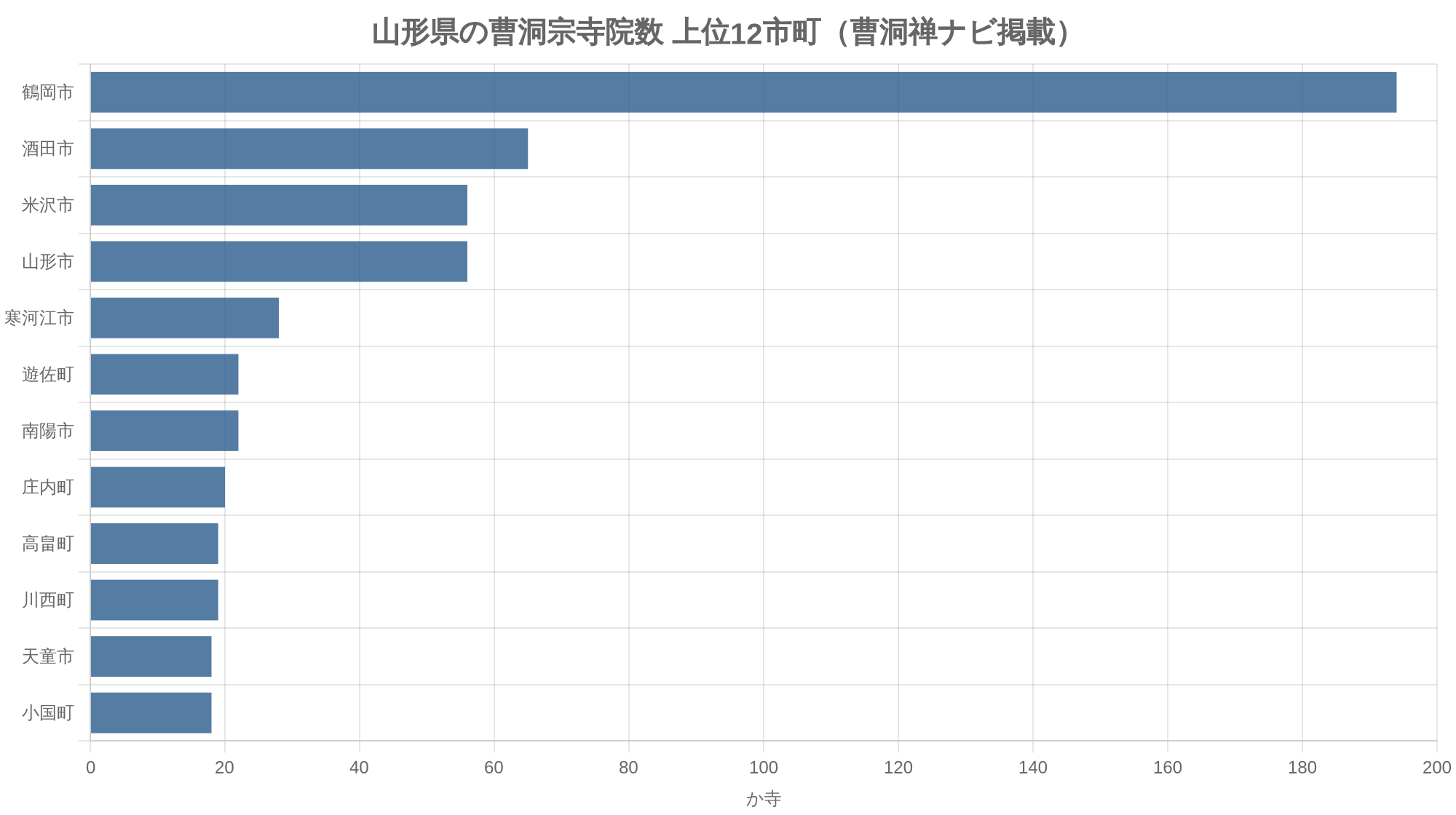 山形県の曹洞宗寺院数 上位12市町(曹洞禅ナビ掲載)