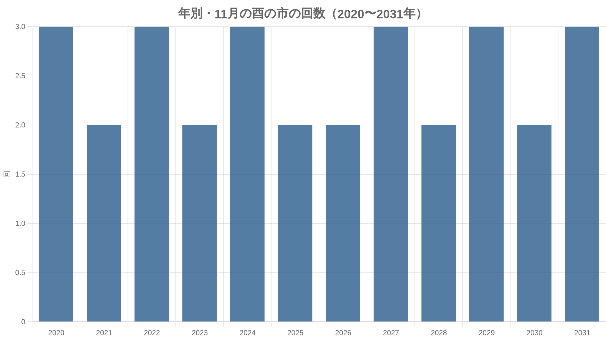 年別・11月の酉の市の回数(2020〜2031年)