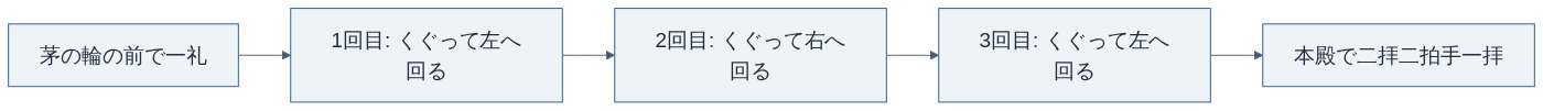 茅の輪くぐりの一般的な流れ(左・右・左の8の字)。境内に作法の掲示があればそちらを優先する