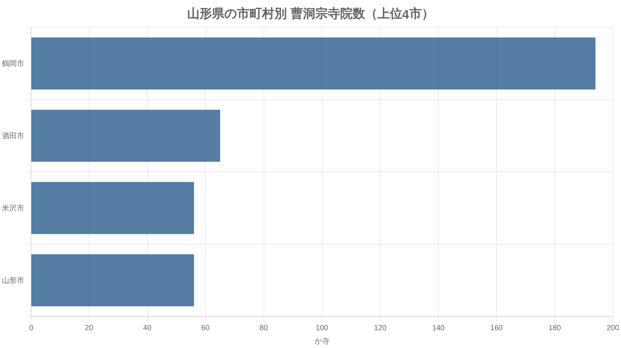山形県の市町村別 曹洞宗寺院数（上位4市）