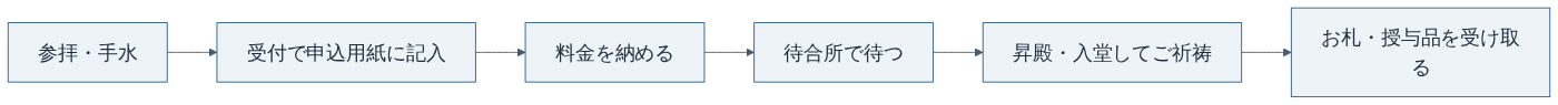 厄払い当日の基本の流れ